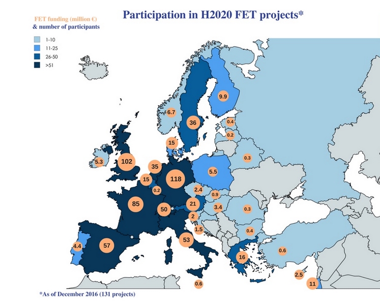 h2020 FET projects 